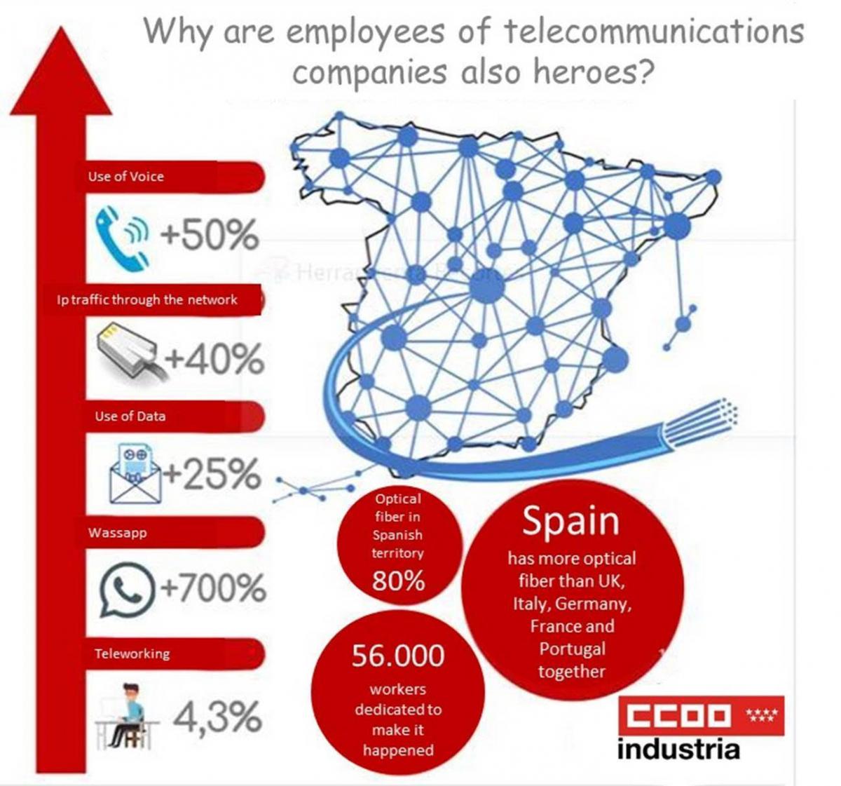 Why are employees of telecommunications companies also heroes?