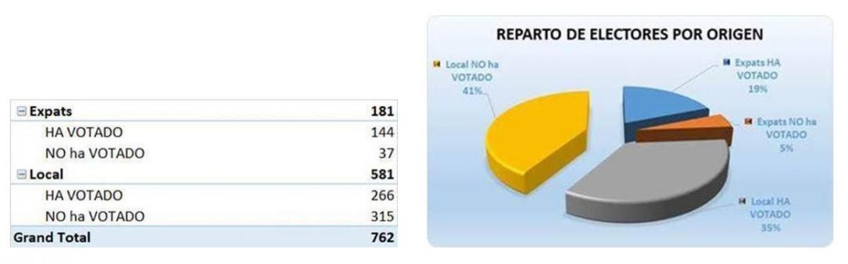 Reparto de electores por origen