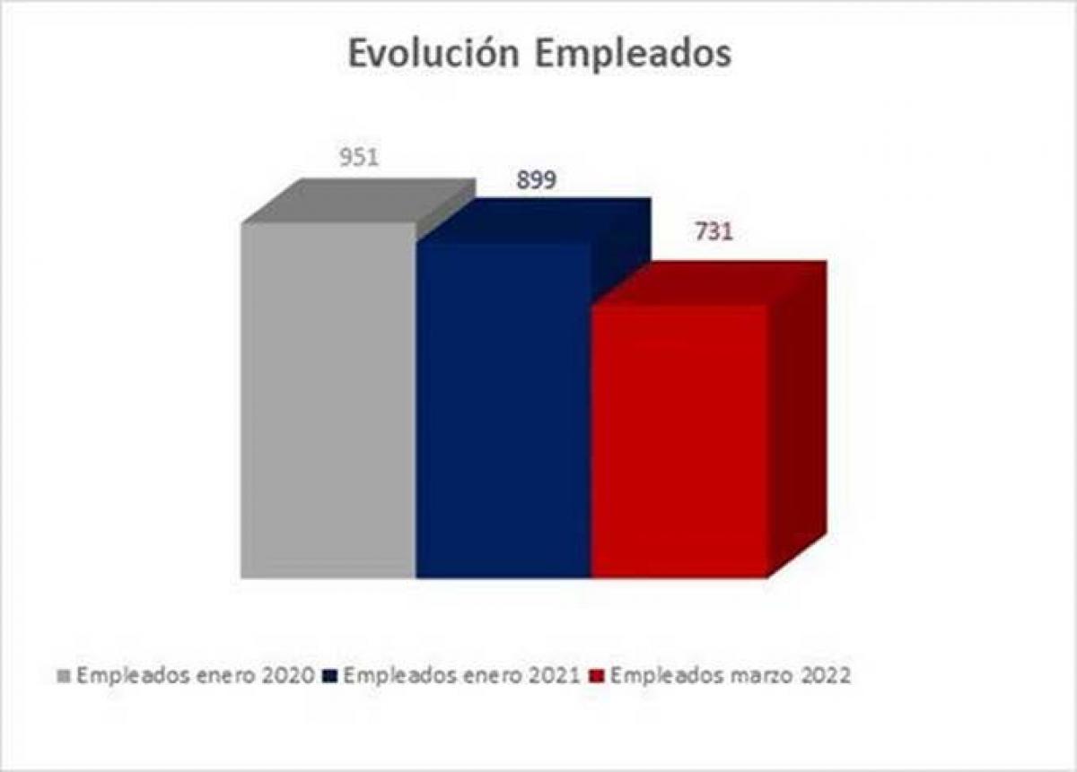 Evolucin de empleados