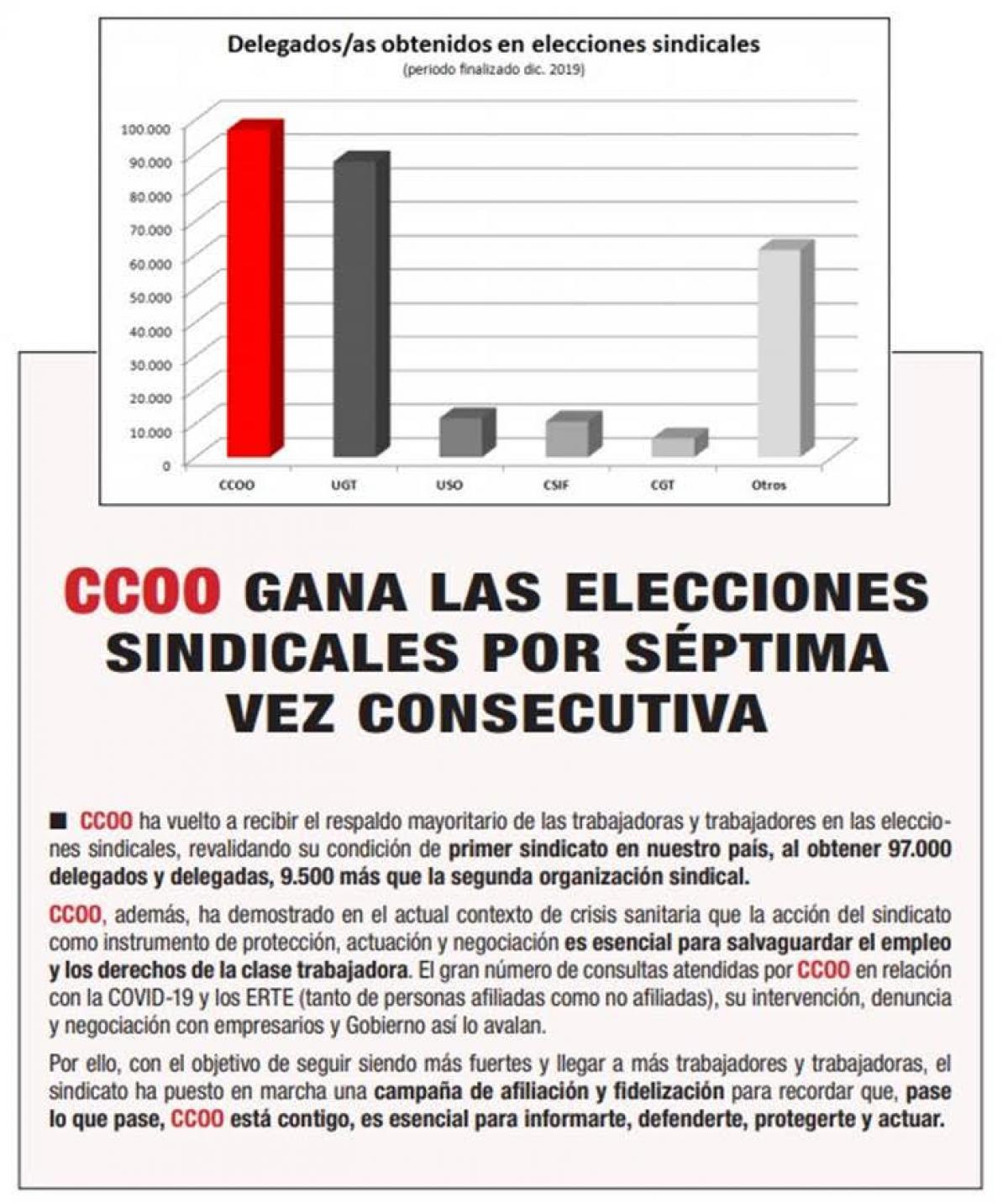 CCOO REVALIDA LA CONDICION DE PRIMER SINDICATO DE ESPAA
