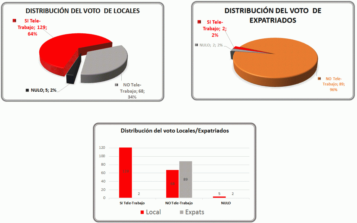 DISTRIBUCIN DEL VOTO LOCALES EXPATRIADOS TOTALES